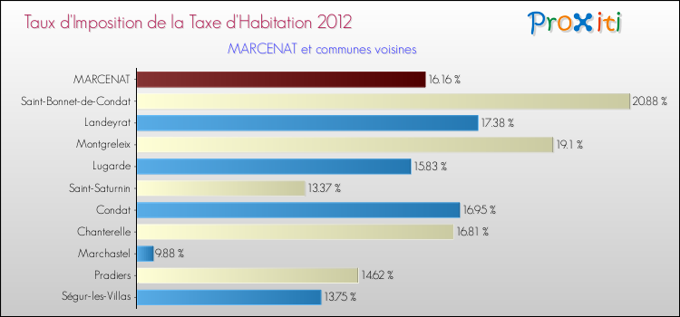 Taux d'imposition de la taxe d'habitation 2012 pour MARCENAT et les communes proches Comparaison des taux d'imposition de la taxe d'habitation 2012 pour MARCENAT et les communes voisines