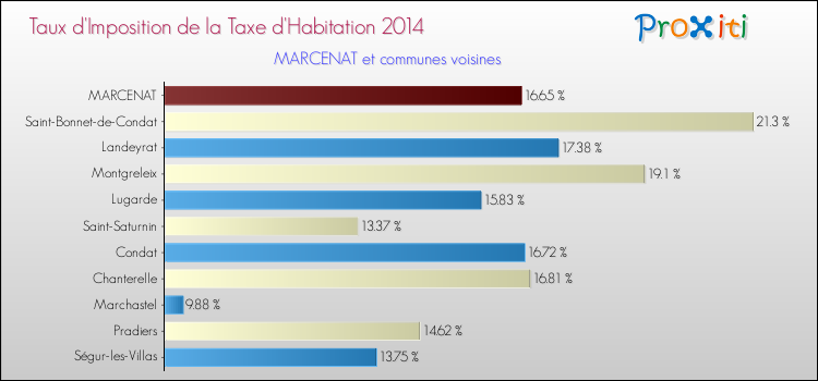 Taux d'imposition de la taxe d'habitation 2014 pour MARCENAT et les communes proches Comparaison des taux d'imposition de la taxe d'habitation 2014 pour MARCENAT et les communes voisines