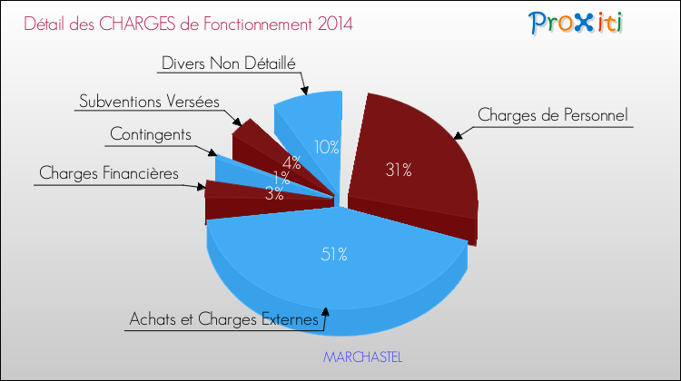 Décomposition des Charges de Fonctionnement 2014 de la commune de MARCHASTEL Charges de Fonctionnement 2014 pour la commune de MARCHASTEL