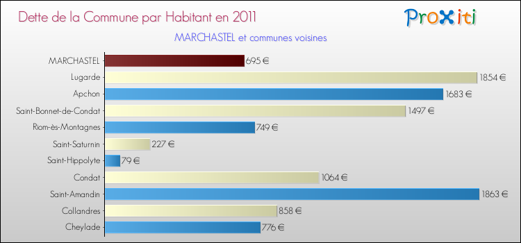 Dette par habitant de la commune en 2011 pour MARCHASTEL et les communes proches Comparaison de la dette par habitant de la commune en 2011 pour MARCHASTEL et les communes voisines