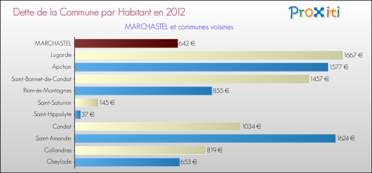 Dette par habitant de la commune en 2012 pour MARCHASTEL et les communes proches Comparaison de la dette par habitant de la commune en 2012 pour MARCHASTEL et les communes voisines