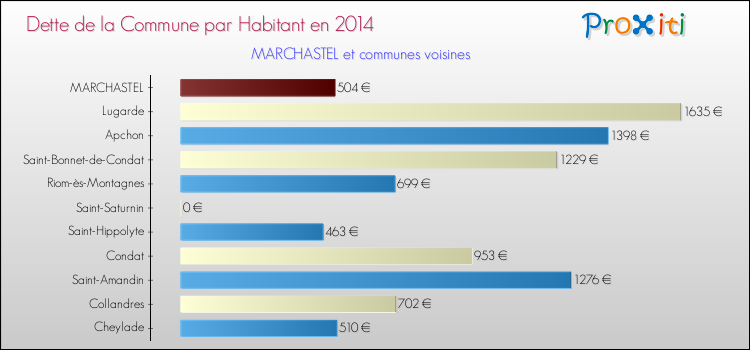 Dette par habitant de la commune en 2014 pour MARCHASTEL et les communes proches Comparaison de la dette par habitant de la commune en 2014 pour MARCHASTEL et les communes voisines