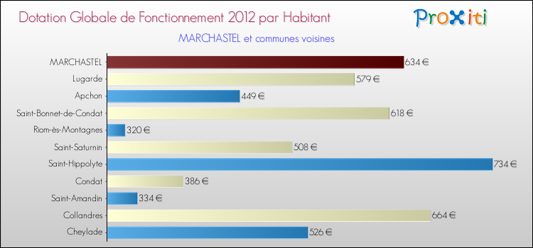 Montant des dotations globales de fonctionnement DGF par Habitant pour MARCHASTEL et les communes proches Comparaison des des dotations globales de fonctionnement DGF par habitant pour MARCHASTEL et les communes voisines