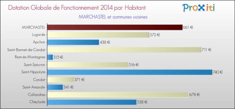 Montant des dotations globales de fonctionnement DGF par Habitant pour MARCHASTEL et les communes proches en 2014. Comparaison des des dotations globales de fonctionnement DGF par habitant pour MARCHASTEL et les communes voisines en 2014.