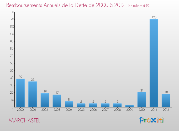 Evolution de l'annuité de la dette pour la commune de MARCHASTEL de 2000 à 2012 Annuités de la dette pour MARCHASTEL de 2000 à 2012