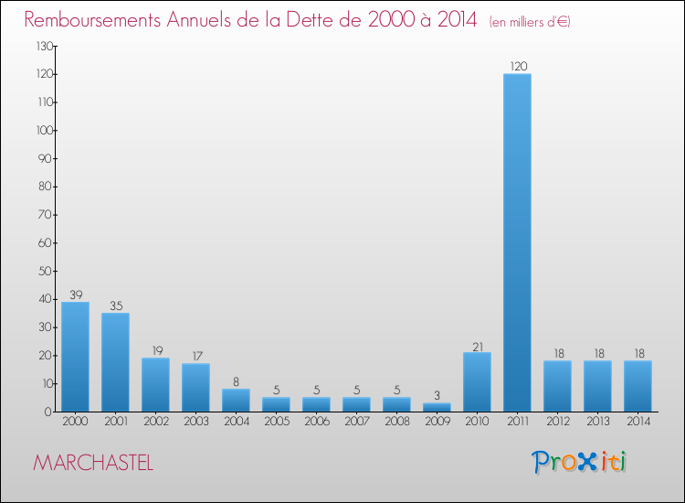 Evolution de l'annuité de la dette pour la commune de MARCHASTEL de 2000 à 2014 Annuités de la dette pour MARCHASTEL de 2000 à 2014
