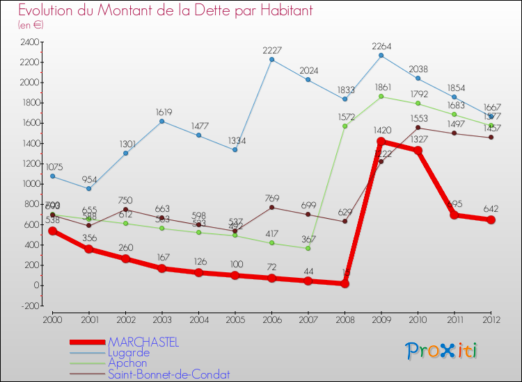 Evolution de la dette par habitant pour la commune de MARCHASTEL et les communes proches de 2000 à 2012 Comparaison de la dette par habitant pour MARCHASTEL et les communes voisines de 2000 à 2012