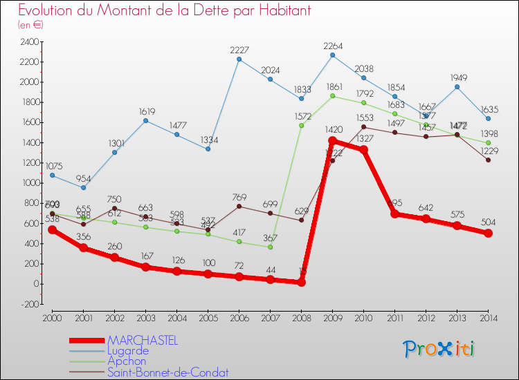 Evolution de la dette par habitant pour la commune de MARCHASTEL et les communes proches de 2000 à 2014 Comparaison de la dette par habitant pour MARCHASTEL et les communes voisines de 2000 à 2014