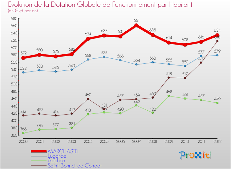 Evolution et montant de la dotation globale de fonctionnement par Habitant pour MARCHASTEL et les communes proches Comparaison des dotations globales de fonctionnement par habitant pour MARCHASTEL et les communes voisines