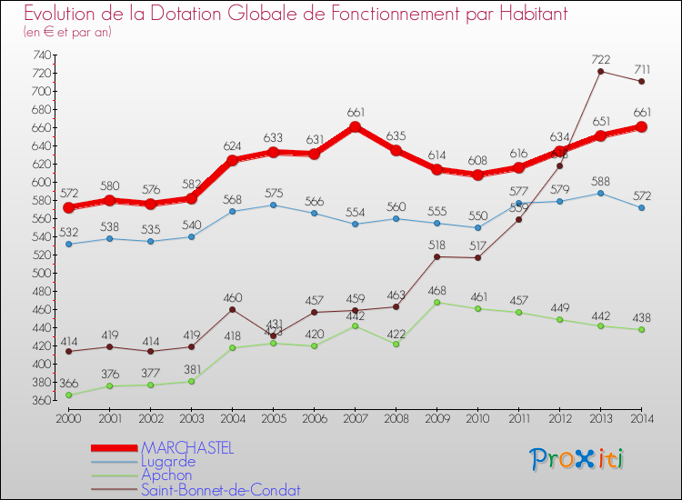 Evolution et montant de la dotation globale de fonctionnement par Habitant pour MARCHASTEL et les communes proches de 2000 à 2014. Comparaison des dotations globales de fonctionnement par habitant pour MARCHASTEL et les communes voisines de 2000 à 2014.