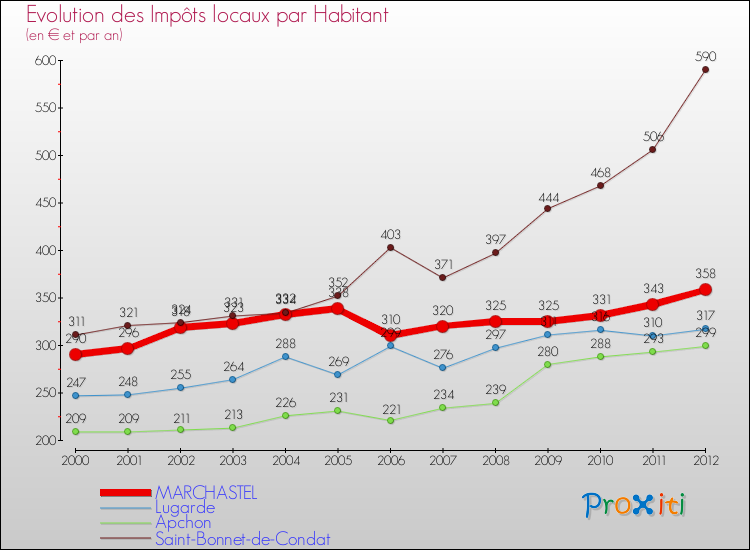 Evolution et montant des impôts locaux par Habitant pour MARCHASTEL et les communes proches Comparaison des impôts locaux par habitant pour MARCHASTEL et les communes voisines