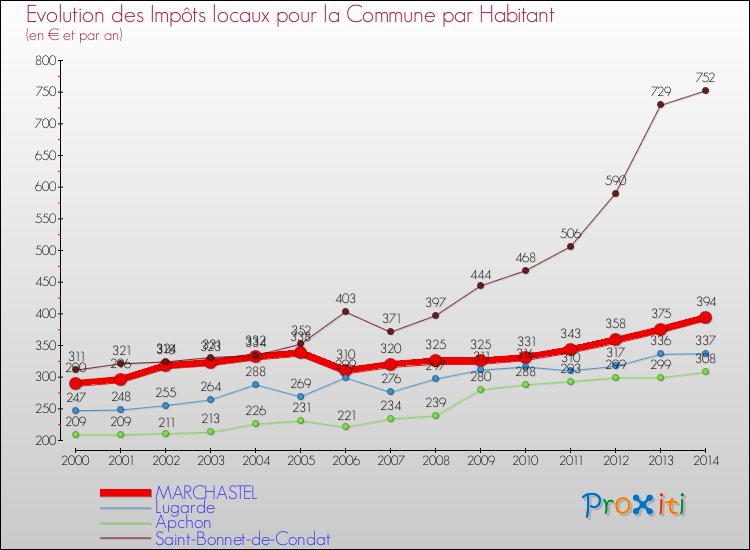 Evolution et montant des impôts locaux par Habitant pour MARCHASTEL et les communes proches de 2000 à 2014 Comparaison des impôts locaux par habitant pour MARCHASTEL et les communes voisines de 2000 à 2014