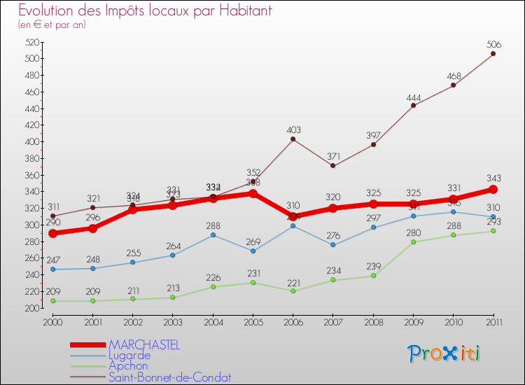 Evolution et montant des impôts locaux par Habitant pour MARCHASTEL et les communes proches Comparaison des impôts locaux par habitant pour MARCHASTEL et les communes voisines