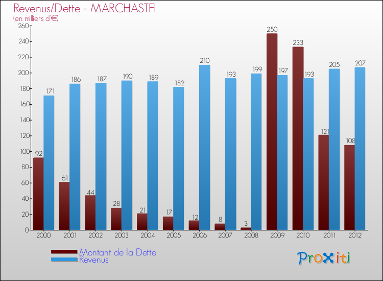 Evolution comparée de la dette et des revenus pour la commune de MARCHASTEL de 2000 à 2012 Comparaison de la dette et des revenus pour MARCHASTEL de 2000 à 2012