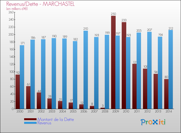 Evolution comparée de la dette et des revenus pour la commune de MARCHASTEL de 2000 à 2014 Comparaison de la dette et des revenus pour MARCHASTEL de 2000 à 2014