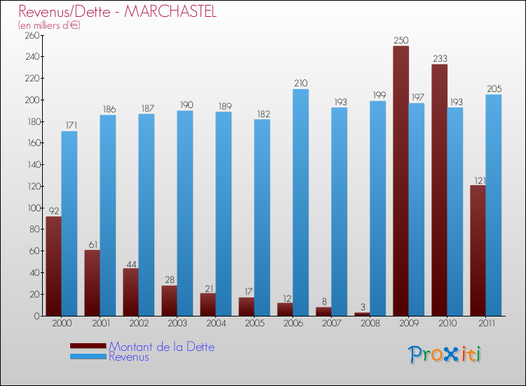 Evolution comparée de la dette et des revenus pour la commune de MARCHASTEL de 2000 à 2011 Comparaison de la dette et des revenus pour MARCHASTEL de 2000 à 2011