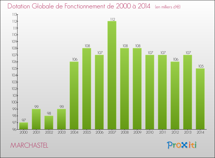 Evolution du montant de la Dotation Globale de Fonctionnement pour la commune de MARCHASTEL de 2000 à 2014 Evolution du montant de la Dotation Globale de Fonctionnement pour MARCHASTEL de 2000 à 2014