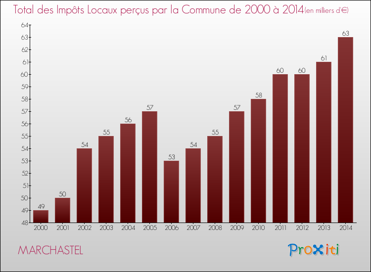 Evolution des Impôts Locaux pour la commune de MARCHASTEL de 2000 à 2014 Evolution des Impôts Locaux pour MARCHASTEL de 2000 à 2014
