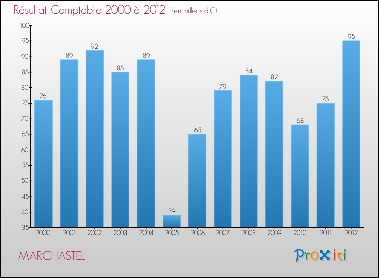 Evolution du résultat comptable pour la commune de MARCHASTEL de 2000 à 2012 Evolution du résultat comptable pour MARCHASTEL de 2000 à 2012