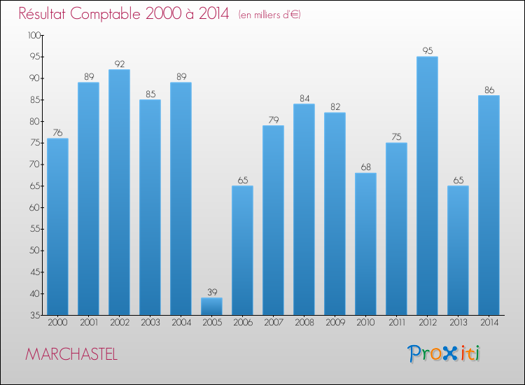 Evolution du résultat comptable pour la commune de MARCHASTEL de 2000 à 2014 Evolution du résultat comptable pour MARCHASTEL de 2000 à 2014