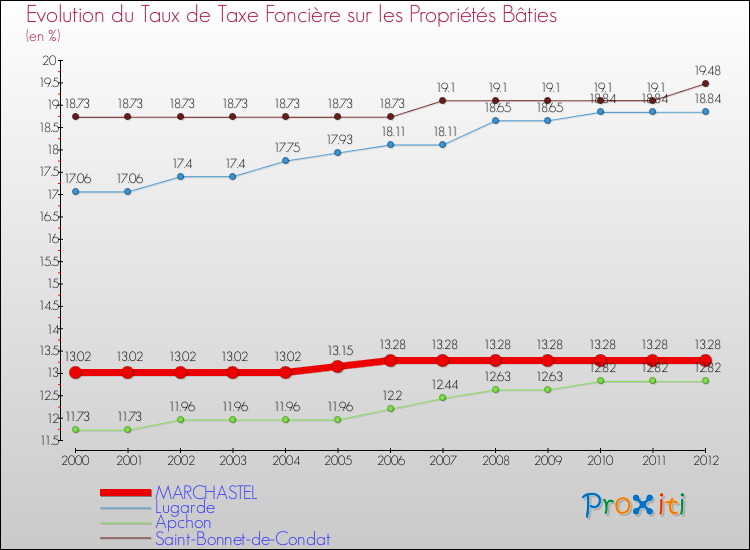 Evolution du taux de la taxe foncière sur le bati pour MARCHASTEL et les communes proches de 2000 à 2012 Comparaison des taux de taxe foncière sur le bati pour MARCHASTEL et les communes voisines de 2000 à 2012