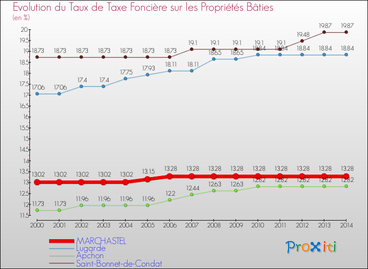 Evolution du taux de la taxe foncière sur le bati pour MARCHASTEL et les communes proches de 2000 à 2014 Comparaison des taux de taxe foncière sur le bati pour MARCHASTEL et les communes voisines de 2000 à 2014