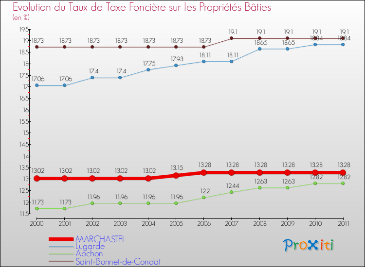 Evolution du taux de la taxe foncière sur le bati pour MARCHASTEL et les communes proches Comparaison des taux de taxe foncière sur le bati pour MARCHASTEL et les communes voisines
