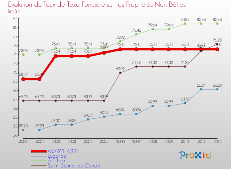 Evolution du taux de la taxe foncière sur les immeubles et terrains non batis pour MARCHASTEL et les communes proches de 2000 à 2012 Comparaison des taux de la taxe foncière sur les immeubles et terrains non batis pour MARCHASTEL et les communes voisines de 2000 à 2012
