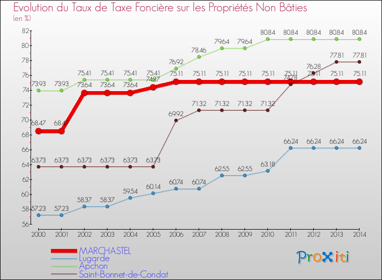 Evolution du taux de la taxe foncière sur les immeubles et terrains non batis pour MARCHASTEL et les communes proches de 2000 à 2014 Comparaison des taux de la taxe foncière sur les immeubles et terrains non batis pour MARCHASTEL et les communes voisines de 2000 à 2014