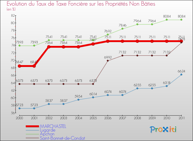 Evolution du taux de la taxe foncière sur les immeubles et terrains non batis pour MARCHASTEL et les communes proches Comparaison des taux de la taxe foncière sur les immeubles et terrains non batis pour MARCHASTEL et les communes voisines