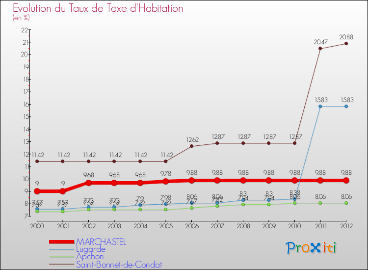 Evolution du taux de la taxe d'habitation pour MARCHASTEL et les communes proches Comparaison des taux de la taxe d'habitation pour MARCHASTEL et les communes voisines