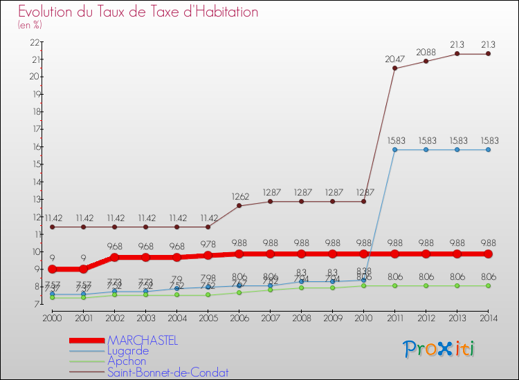 Evolution du taux de la taxe d'habitation pour MARCHASTEL et les communes proches de 2000 à 2014 Comparaison des taux de la taxe d'habitation pour MARCHASTEL et les communes voisines de 2000 à 2014