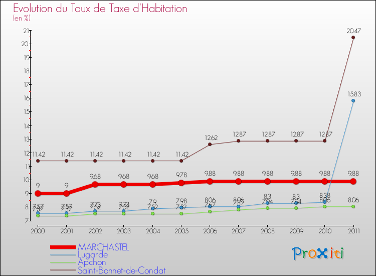 Evolution du taux de la taxe d'habitation pour MARCHASTEL et les communes proches Comparaison des taux de la taxe d'habitation pour MARCHASTEL et les communes voisines