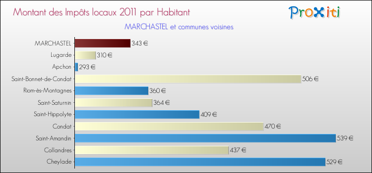 Montant des impôts locaux par Habitant pour MARCHASTEL et les communes proches Comparaison des impôts locaux par habitant pour MARCHASTEL et les communes voisines