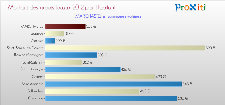 Montant des impôts locaux par Habitant pour MARCHASTEL et les communes proches Comparaison des impôts locaux par habitant pour MARCHASTEL et les communes voisines