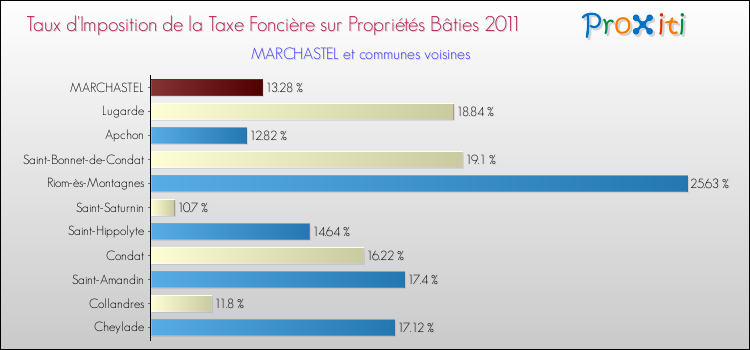 Taux d'imposition de la taxe foncière sur le bati 2011 pour MARCHASTEL et les communes proches Comparaison des taux d'imposition de la taxe foncière sur le bati 2011 pour MARCHASTEL et les communes voisines
