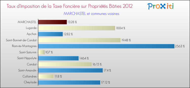 Taux d'imposition de la taxe foncière sur le bati 2012 pour MARCHASTEL et les communes proches Comparaison des taux d'imposition de la taxe foncière sur le bati 2012 pour MARCHASTEL et les communes voisines