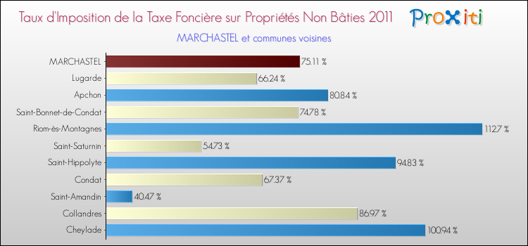 Taux d'imposition de la taxe foncière sur les immeubles et terrains non batis 2011 pour MARCHASTEL et les communes proches Comparaison des taux d'imposition de la taxe foncière sur les immeubles et terrains non batis 2011 pour MARCHASTEL et les communes voisines