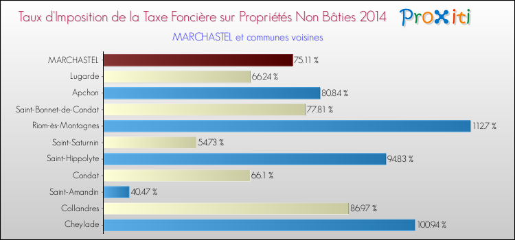 Taux d'imposition de la taxe foncière sur les immeubles et terrains non batis 2014 pour MARCHASTEL et les communes proches Comparaison des taux d'imposition de la taxe foncière sur les immeubles et terrains non batis 2014 pour MARCHASTEL et les communes voisines
