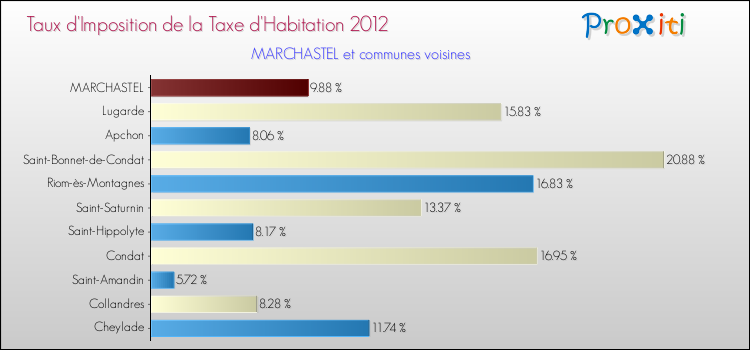 Taux d'imposition de la taxe d'habitation 2012 pour MARCHASTEL et les communes proches Comparaison des taux d'imposition de la taxe d'habitation 2012 pour MARCHASTEL et les communes voisines