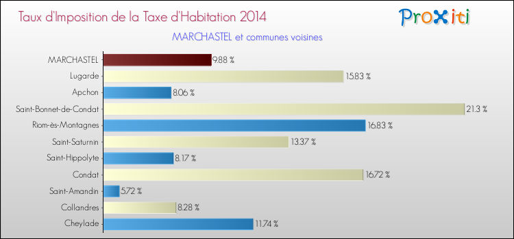 Taux d'imposition de la taxe d'habitation 2014 pour MARCHASTEL et les communes proches Comparaison des taux d'imposition de la taxe d'habitation 2014 pour MARCHASTEL et les communes voisines