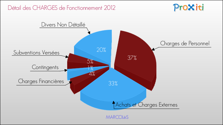 Décomposition des Charges de Fonctionnement 2012 de la commune de MARCOLèS Charges de Fonctionnement 2012 pour la commune de MARCOLèS