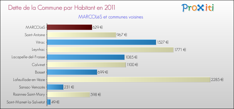 Dette par habitant de la commune en 2011 pour MARCOLèS et les communes proches Comparaison de la dette par habitant de la commune en 2011 pour MARCOLèS et les communes voisines