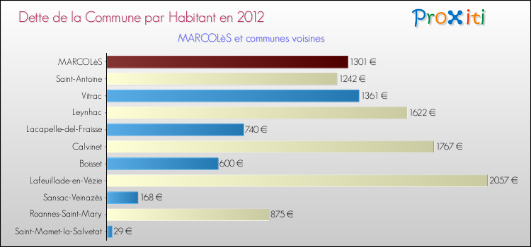 Dette par habitant de la commune en 2012 pour MARCOLèS et les communes proches Comparaison de la dette par habitant de la commune en 2012 pour MARCOLèS et les communes voisines
