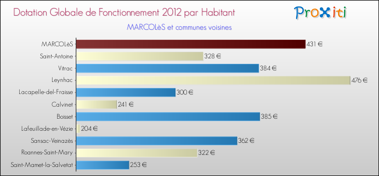 Montant des dotations globales de fonctionnement DGF par Habitant pour MARCOLèS et les communes proches Comparaison des des dotations globales de fonctionnement DGF par habitant pour MARCOLèS et les communes voisines