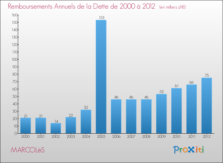 Evolution de l'annuité de la dette pour la commune de MARCOLèS de 2000 à 2012 Annuités de la dette pour MARCOLèS de 2000 à 2012