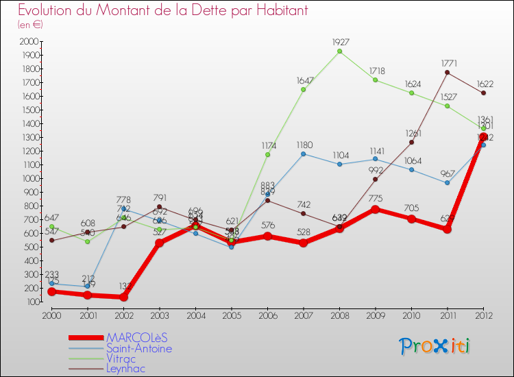 Evolution de la dette par habitant pour la commune de MARCOLèS et les communes proches de 2000 à 2012 Comparaison de la dette par habitant pour MARCOLèS et les communes voisines de 2000 à 2012
