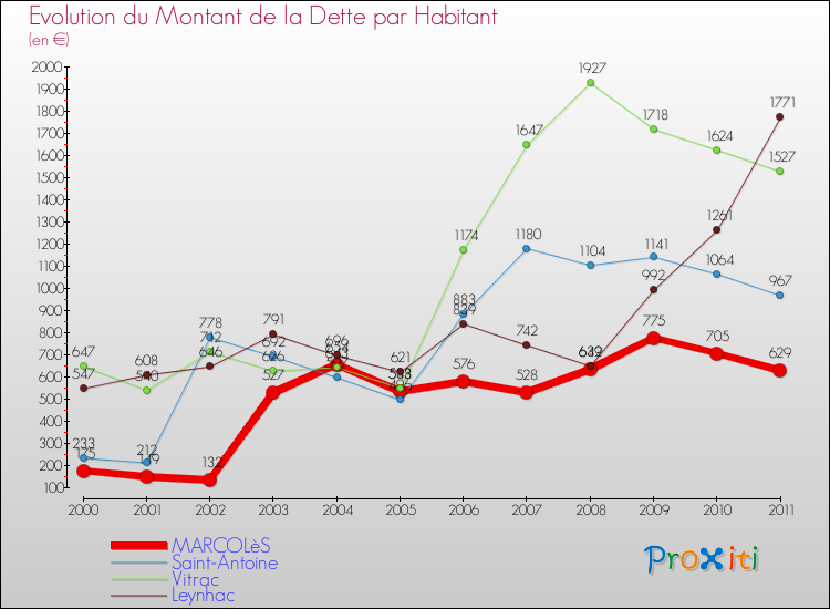 Evolution de la dette par habitant pour la commune de MARCOLèS et les communes proches Comparaison de la dette par habitant pour MARCOLèS et les communes voisines