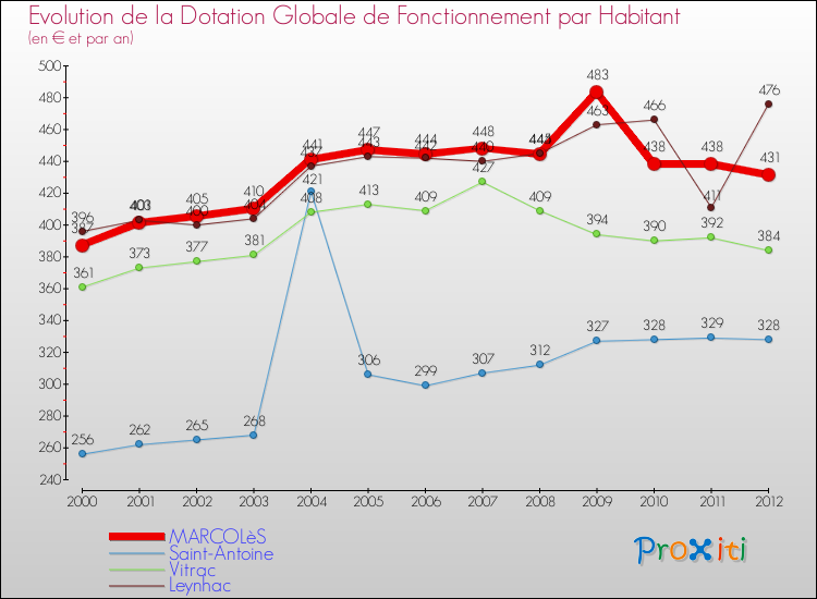 Evolution et montant de la dotation globale de fonctionnement par Habitant pour MARCOLèS et les communes proches Comparaison des dotations globales de fonctionnement par habitant pour MARCOLèS et les communes voisines
