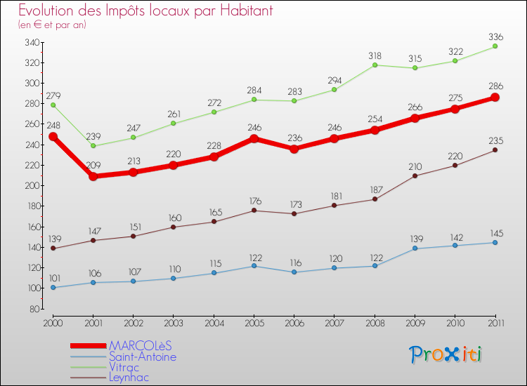 Evolution et montant des impôts locaux par Habitant pour MARCOLèS et les communes proches Comparaison des impôts locaux par habitant pour MARCOLèS et les communes voisines